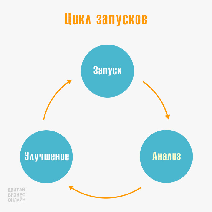 Цикл запуска воронки продаж